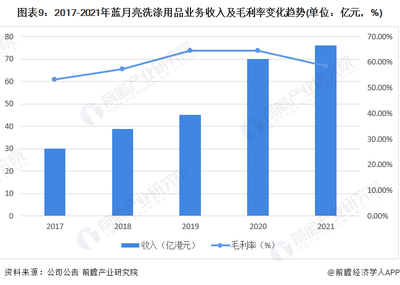 藍月亮洗滌用品業(yè)務(wù)穩(wěn)健增長 2017-2021年收入與毛利率趨勢分析